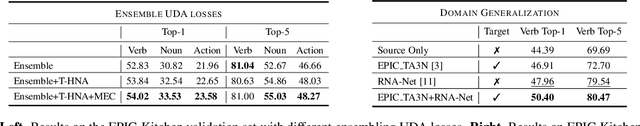 Figure 3 for PoliTO-IIT Submission to the EPIC-KITCHENS-100 Unsupervised Domain Adaptation Challenge for Action Recognition