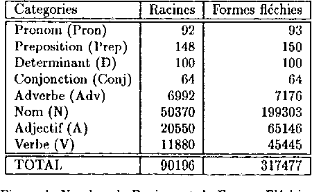 Figure 2 for A Freely Available Wide Coverage Morphological Analyzer for English