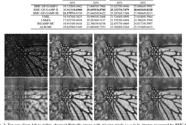 Figure 3 for Fast Low-Rank Bayesian Matrix Completion with Hierarchical Gaussian Prior Models