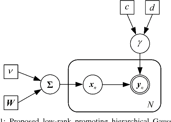 Figure 1 for Fast Low-Rank Bayesian Matrix Completion with Hierarchical Gaussian Prior Models
