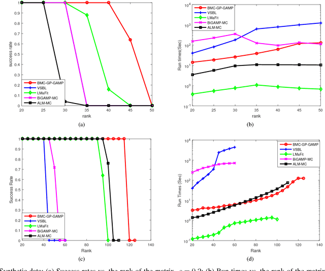 Figure 2 for Fast Low-Rank Bayesian Matrix Completion with Hierarchical Gaussian Prior Models