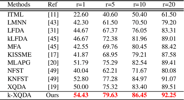 Figure 2 for Cross-View Kernel Similarity Metric Learning Using Pairwise Constraints for Person Re-identification