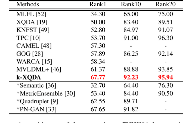 Figure 4 for Cross-View Kernel Similarity Metric Learning Using Pairwise Constraints for Person Re-identification