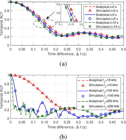 Figure 4 for A 2D Non-Stationary Channel Model for Underwater Acoustic Communication Systems