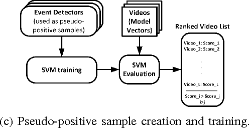 Figure 2 for Learning to detect video events from zero or very few video examples