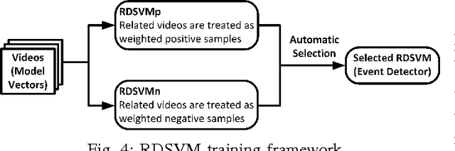 Figure 4 for Learning to detect video events from zero or very few video examples
