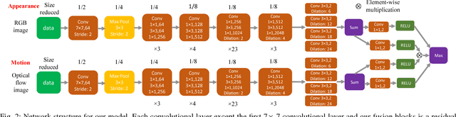 Figure 2 for FusionSeg: Learning to combine motion and appearance for fully automatic segmention of generic objects in videos