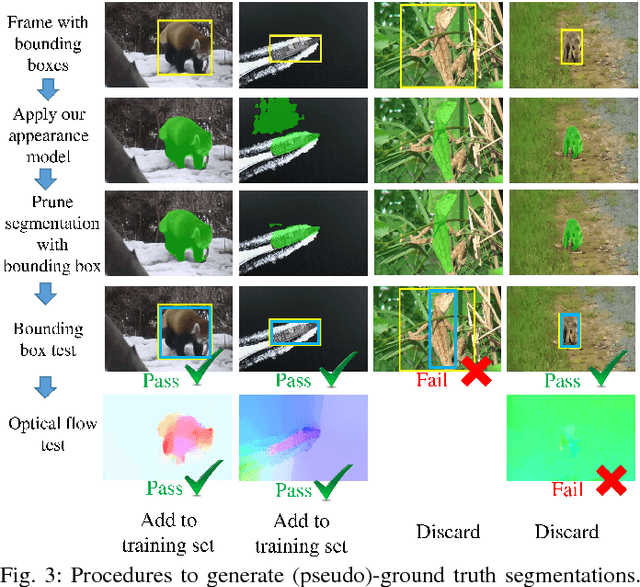 Figure 3 for FusionSeg: Learning to combine motion and appearance for fully automatic segmention of generic objects in videos