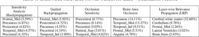 Figure 2 for Understanding 3D CNN Behavior for Alzheimer's Disease Diagnosis from Brain PET Scan