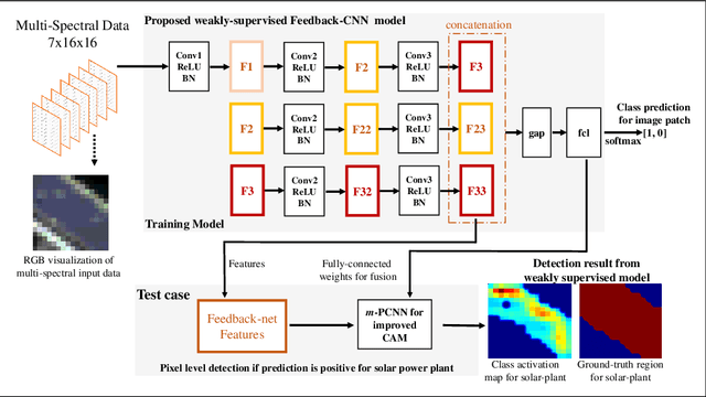 Figure 1 for Solar Power Plant Detection on Multi-Spectral Satellite Imagery using Weakly-Supervised CNN with Feedback Features and m-PCNN Fusion