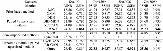 Figure 2 for Unpaired Adversarial Learning for Single Image Deraining with Rain-Space Contrastive Constraints