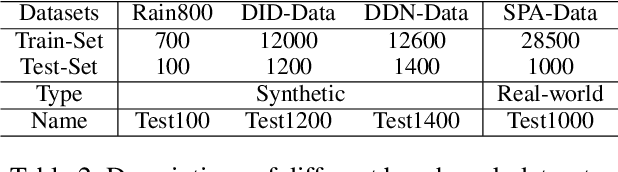 Figure 4 for Unpaired Adversarial Learning for Single Image Deraining with Rain-Space Contrastive Constraints