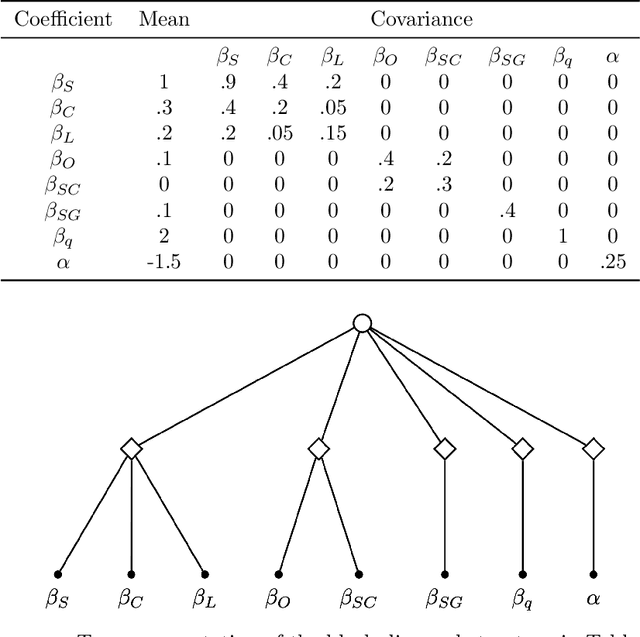 Figure 3 for Sparse Covariance Estimation in Logit Mixture Models