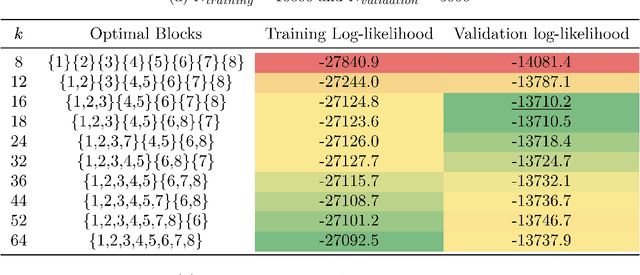 Figure 4 for Sparse Covariance Estimation in Logit Mixture Models