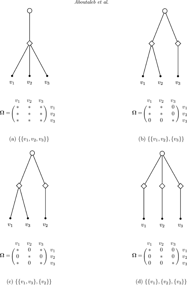 Figure 1 for Sparse Covariance Estimation in Logit Mixture Models