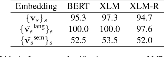 Figure 1 for LAWDR: Language-Agnostic Weighted Document Representations from Pre-trained Models