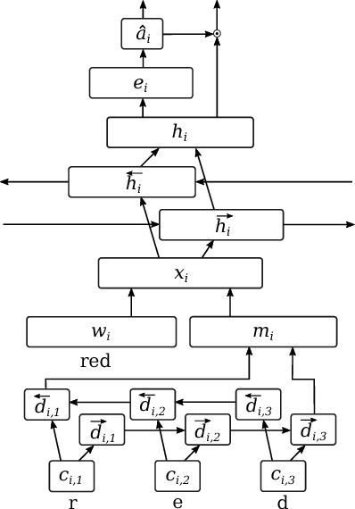 Figure 1 for Jointly Learning to Label Sentences and Tokens