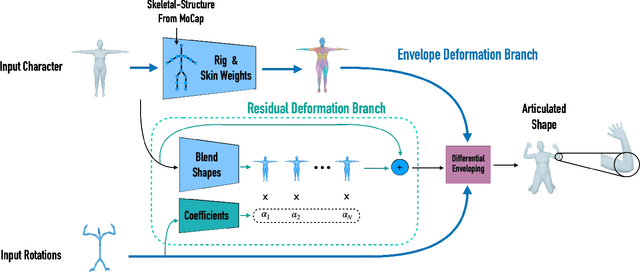 Figure 3 for Learning Skeletal Articulations with Neural Blend Shapes