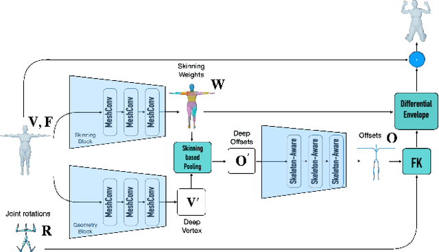Figure 4 for Learning Skeletal Articulations with Neural Blend Shapes