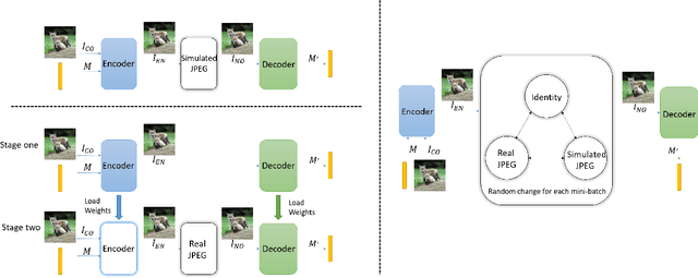 Figure 3 for MBRS : Enhancing Robustness of DNN-based Watermarking by Mini-Batch of Real and Simulated JPEG Compression
