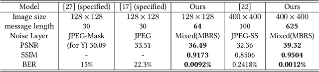 Figure 2 for MBRS : Enhancing Robustness of DNN-based Watermarking by Mini-Batch of Real and Simulated JPEG Compression