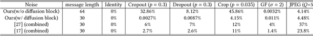 Figure 4 for MBRS : Enhancing Robustness of DNN-based Watermarking by Mini-Batch of Real and Simulated JPEG Compression