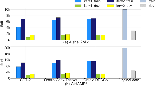 Figure 4 for Heterogeneous Separation Consistency Training for Adaptation of Unsupervised Speech Separation