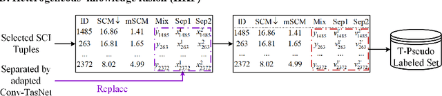 Figure 3 for Heterogeneous Separation Consistency Training for Adaptation of Unsupervised Speech Separation