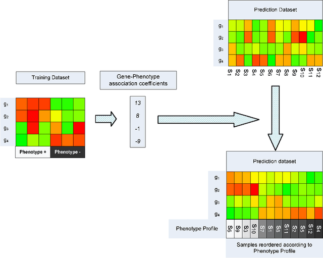 Figure 2 for Integrative analysis of gene expression and phenotype data