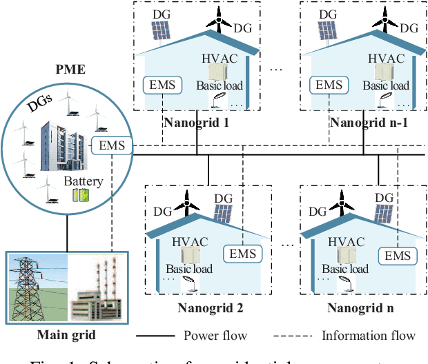 Figure 1 for Bidirectional Pricing and Demand Response for Nanogrids with HVAC Systems