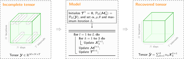 Figure 3 for A Nonconvex Low-Rank Tensor Completion Model for Spatiotemporal Traffic Data Imputation