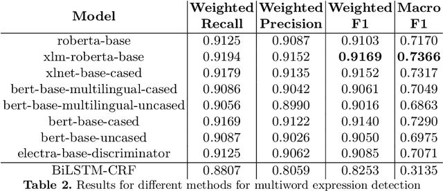 Figure 3 for BERT(s) to Detect Multiword Expressions