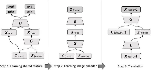 Figure 3 for Unsupervised Image-to-Image Translation with Generative Adversarial Networks