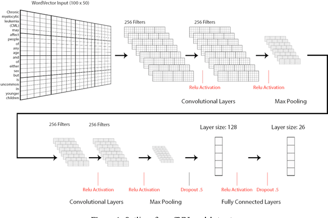 Figure 1 for Medical Text Classification using Convolutional Neural Networks
