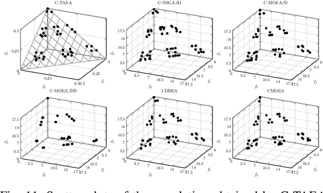 Figure 3 for Two-Archive Evolutionary Algorithm for Constrained Multi-Objective Optimization