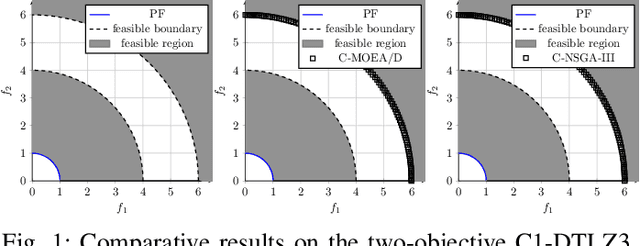 Figure 1 for Two-Archive Evolutionary Algorithm for Constrained Multi-Objective Optimization