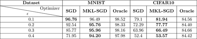 Figure 2 for Choosing the Sample with Lowest Loss makes SGD Robust