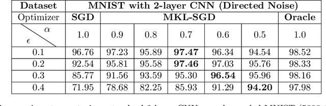 Figure 4 for Choosing the Sample with Lowest Loss makes SGD Robust