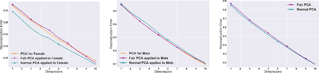 Figure 2 for Efficient Fair Principal Component Analysis