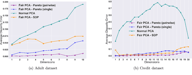 Figure 3 for Efficient Fair Principal Component Analysis