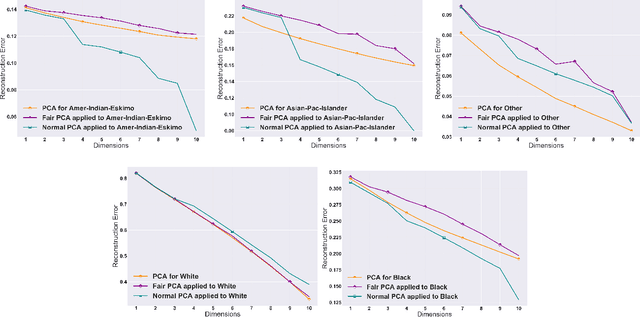 Figure 4 for Efficient Fair Principal Component Analysis