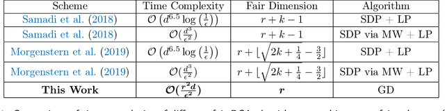 Figure 1 for Efficient Fair Principal Component Analysis