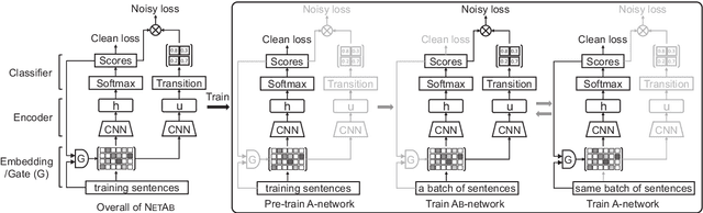 Figure 1 for Learning with Noisy Labels for Sentence-level Sentiment Classification