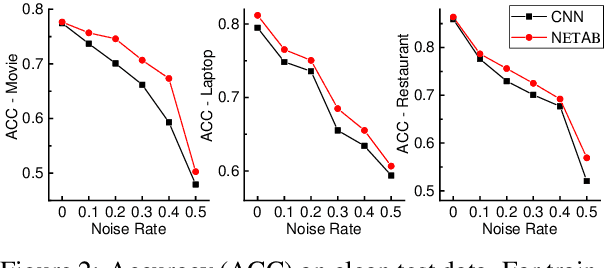 Figure 4 for Learning with Noisy Labels for Sentence-level Sentiment Classification