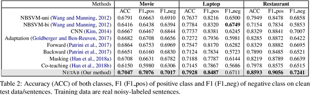 Figure 3 for Learning with Noisy Labels for Sentence-level Sentiment Classification