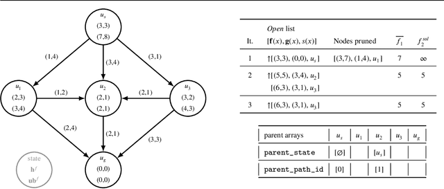 Figure 3 for Enhanced Methods for the Weight Constrained Shortest Path Problem: Constrained Path Finding Meets Bi-objective Search