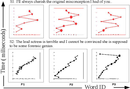 Figure 2 for Harnessing Cognitive Features for Sarcasm Detection