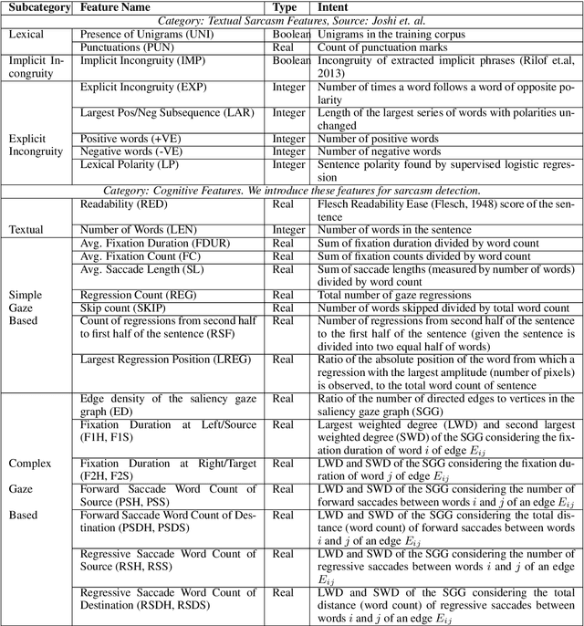 Figure 4 for Harnessing Cognitive Features for Sarcasm Detection