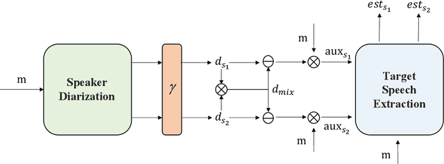 Figure 1 for Simultaneous Speech Extraction for Multiple Target Speakers under the Meeting Scenarios(V1)