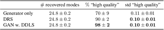 Figure 1 for Your GAN is Secretly an Energy-based Model and You Should use Discriminator Driven Latent Sampling